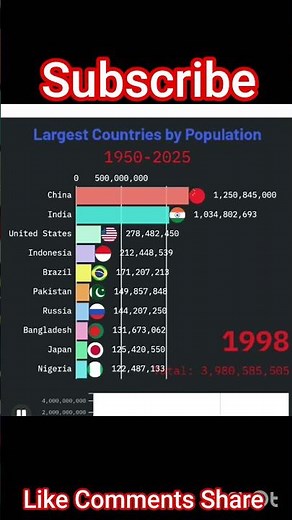 World Population Growth (1950–2025) | Bar Chart Race | Most Populated Countries Over Time #shorts