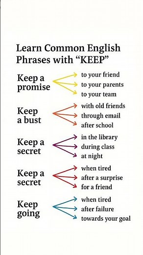 Learn Common English Phrases with “Keep” | Speak Fluent English Daily #learningenglish #englishvocab