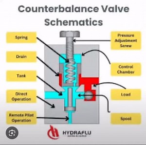 @alikhennag #Coiled #Tubing #Counterbalance #Valve A counterbalance valve in coiled tubing (CT) systems is a hydraulic safety valve used to: Hold loads securely in place (e.g., injector or tubing string) Control the lowering speed of heavy components Prevent free-fall in case of hydraulic failure Enhance safety and stability during lifting/lowering operations Commonly found in: Injector lift frame cylinders Tubing tension systems Hydraulic actuators in tool strings Key Features: Automatically cl