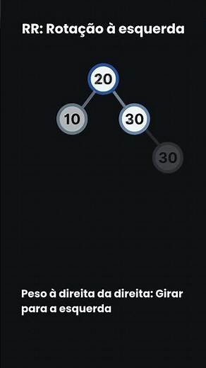 Estruturas de Dados Não-Lineares: Balanceamento de Árvores AVL com 4 Rotações (animação)