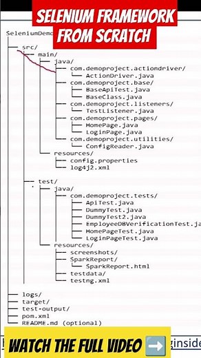 SELENIUM framework folder structure | Selenium Framework from scratch #education #coding