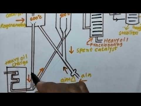 #moving bed catalytic cracking#fluid bed catalytic cracking #videos #engineering chemistry#jntuk