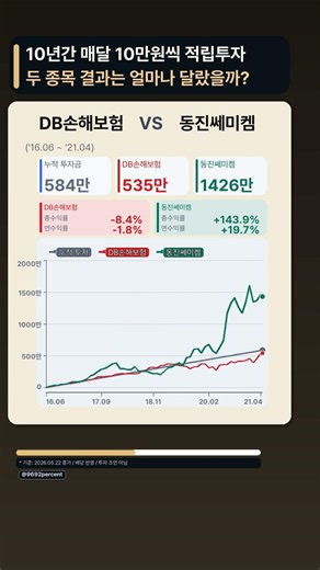 DB손해보험 vs 동진쎄미켐 10년 적립식 투자 시뮬레이션 #DB손해보험 #동진쎄미켐 #적립투자