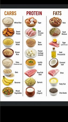 Sources of Carbs, Protein and Fat