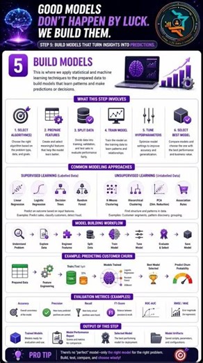 How Machine Learning Models Are Built (Step-by-Step) 🔥