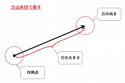 中1物理【力のはたらき】