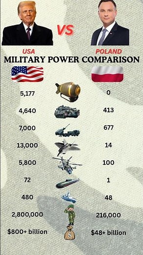 USA vs Poland Military Power Comparison | Army, Air Force, Navy & Defense Strength