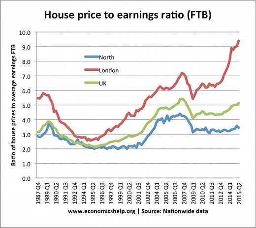 UK House Price to Income Ratio and Affordability - Economics Help