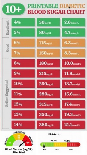 Blood Sugar Normal Range | Blood Sugar Levels Chart #bloodsugar #bloodsugarlevels #reviewremedy
