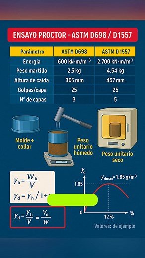 🔨 Ensayo Proctor – ASTM D698 / ASTM D1557 El Ensayo Proctor determina la relación entre el contenido de humedad y la densidad seca máxima que puede alcanzar un suelo mediante compactación controlada. Proctor estándar (ASTM D698): menor energía de compactación, simula cargas ligeras. Proctor modificado (ASTM D1557): mayor energía de compactación, simula cargas pesadas. 📊 El objetivo es encontrar la humedad óptima, donde el suelo alcanza su máxima densidad seca, garantizando resistencia y estabi