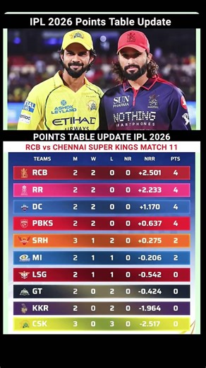 🔥IPL 2026 Points Table Latest Update Match 6 April #pointstable #ipl2026 #rcbvscsk