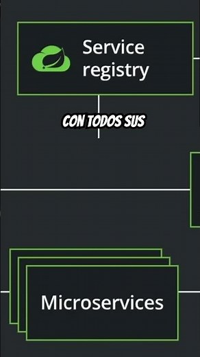 Spring Cloud - The First Step to Mastering Microservices #backend #java #cloud #springboot