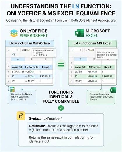 The LN() Formula (Only Office vs Microsoft)