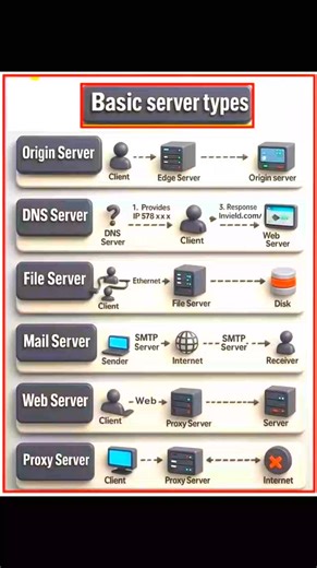 Basic Server Types. Server Types information. #coding #webdevelopment✨ #htmlcssjavascript | Premi Coding
