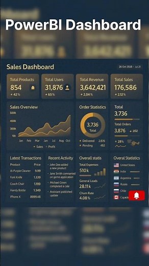 Power BI Sales Dashboard | Real-Time Insights #VisualAnalytics #powerbi #dataanalytics #dataanalysis