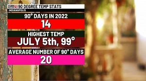 Hot summer continues with more 90s