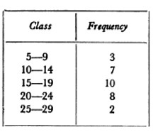 Given the frequency distribution table, what calculation or ana... | Filo