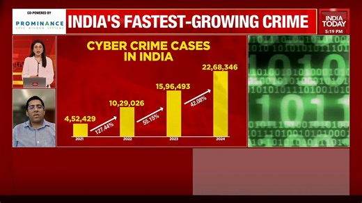 With more and more people logging in to online devices for the first time in their lives — especially senior citizens and people living in remote areas, who may have wealth but lack cyber hygiene education — they are falling prey to scams every day: Jiten Jain, Cyber Security Expert #5Live | Sonal Mehrotra Kapoor | India Today