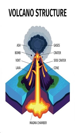 CLASS-8 GEOGRAPHY VOLCANO ERUPTION. #earth #earthscience