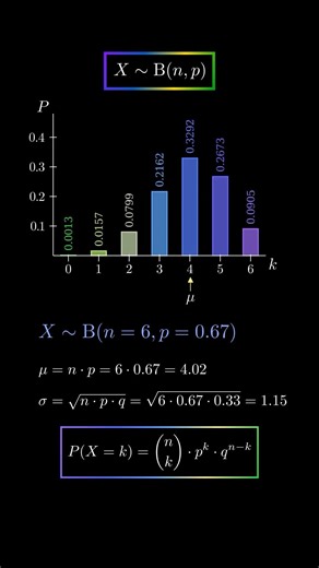 📊 Distribución binomial
