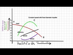 Centrifugal pump performance curves