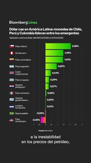Dólar cae en América Latina: monedas de Chile, Perú y Colombia lideran entre los emergentes