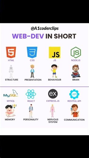 Web Development in short @A1coderclips