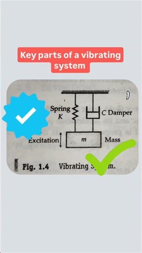 Elements of a vibrating system#shortsvideo#education#shortsfeed#physics#tech#technology