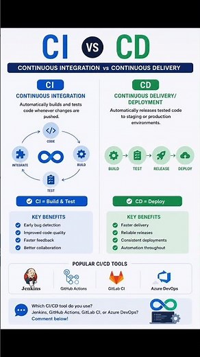 🚨 CI vs CD: Most Developers Get This Wrong