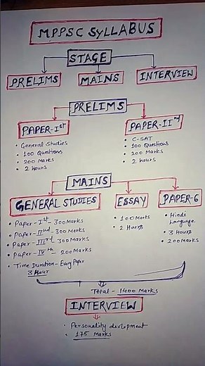 MPPSC SYALLBUS / MPPSC EXAM PATTERN / EXAM FORMAT ..2023