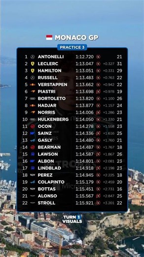 F1 Monaco GP - Practice 3 - Results | #f1 #formula1 #monacogp #turn1visuals