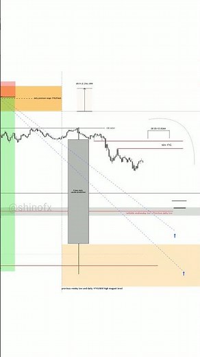 NAS100 5m time frame | ICT CONCEPT #trading #forex #ictconcepts