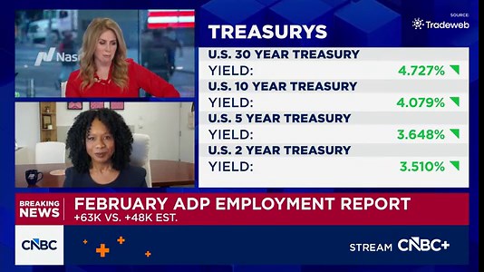 Private companies added 63,000 jobs in February, January revised to just 11,000 additions: ADP