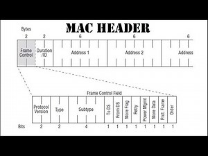 802 11 MAC Header | 802.11 Frame Analysis | Structure of a MAC Frame | Wireless LAN Packet Structure