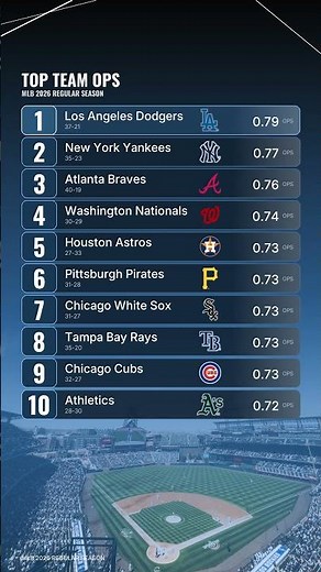 Top Team OPS in MLB 2026: Dodgers Lead the Way