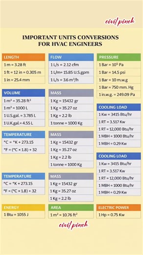 Important Unit Conversion #shorts #civilengineering #unitconversion