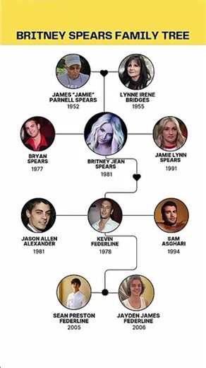 The Britney Spears Family Tree! #familytree #britneyspears #facts #history #knowledge #shajra #gk