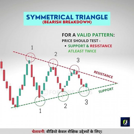 Symmetrical Triangle Pattern🔥 समझना आसान है | Bearish Breakout | Chart Patterns in hindi😎 |