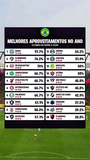 QUEM COMEÇOU O ANO VOANDO? VEJA O APROVEITAMENTO DOS TIMES DA SÉRIE A EM 2026 🇧🇷⚽