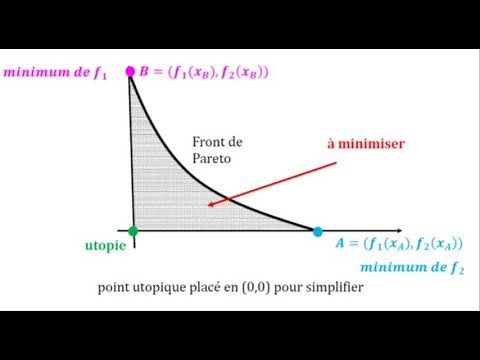 Optimisation: celui qui n'a pas d'objectifs ne risque pas de les atteindre.