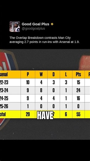 The Overlap Breakdown contrasts Man City averaging 2.7 points in run-ins with Arsenal at 1.9.