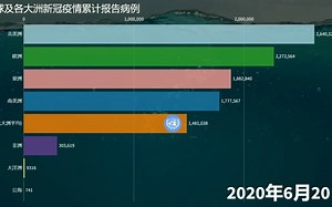 全球各大洲新冠疫情累计报告病例（截至2023年6月13日）