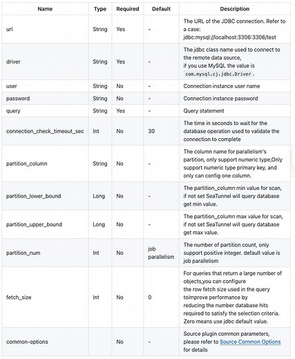 How to Sync Data From MySQL to Doris Using SeaTunnel  | HackerNoon