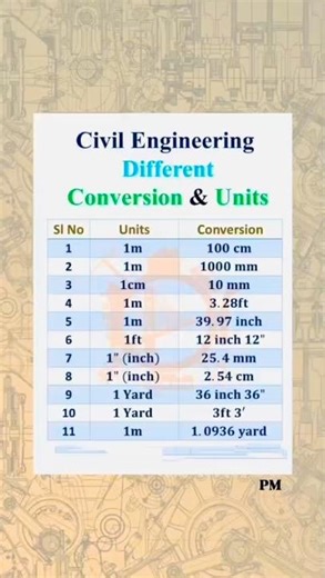 Conversion and Units #civilengineering #civilengineer #trending #shorts