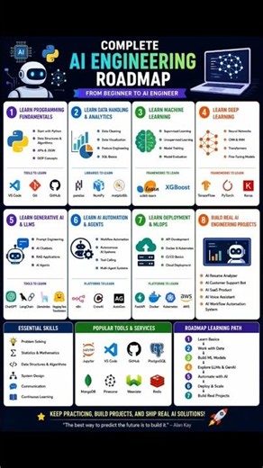 🔥🔥Ai Engineering road Map🚀 with Python 💥