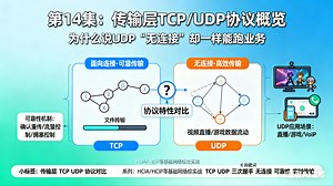 第14集：传输层 TCP/UDP 协议概览——为什么说 UDP“无连接”却一样能跑业务
