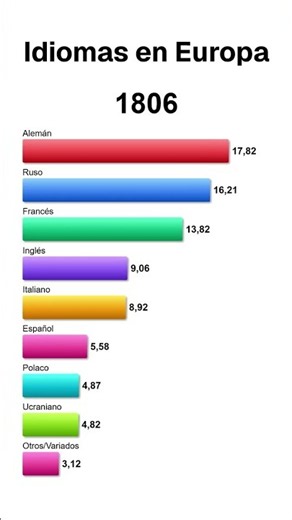 El desarrollo de las lenguas en Europa desde 1500