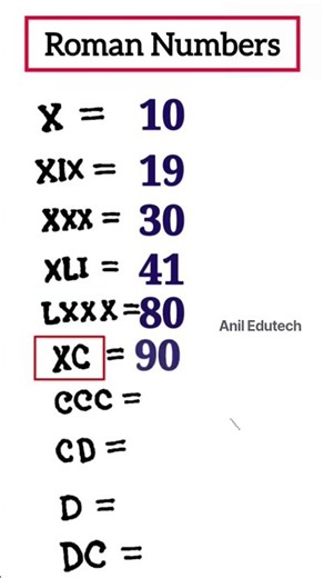 Roman Numbers 1 to 500 | Roman Numerals Easy Trick 🔥 | Learn in Seconds #romannumber #numbers #viral