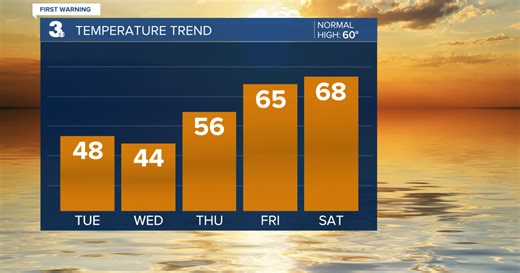 First Warning Forecast: Storms exit tonight, cooler temps return