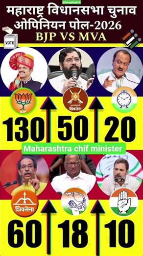 🔥Maharashtra Election 2030: Shocking Opinion Poll #news #bjp #opinionpoll #politicalnews